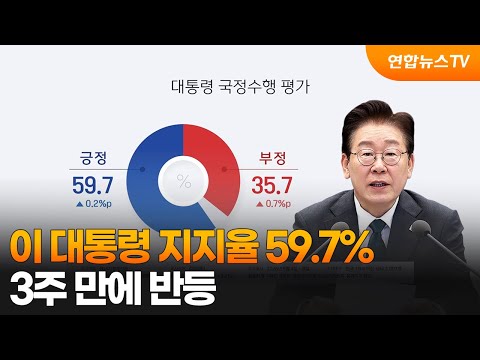 이 대통령 지지율 59.7%…3주 만에 반등 / 연합뉴스TV (YonhapnewsTV)