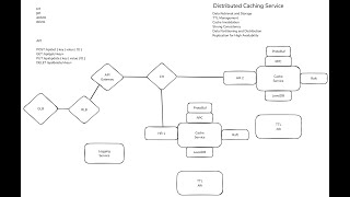 System Design - Distributed Caching Service