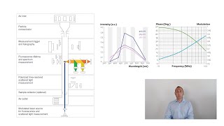 How to measure, characterise and identify aerosol particles