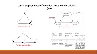 Causal Graph, Backdoor, Front-door Criterion, Do-Calculus (Part 1)