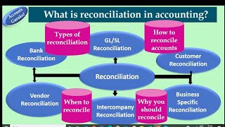 Record 2 Report(R2R):What is reconciliation in accounting? Types of reconciliation,How to Reconcile🤔