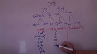 DAA 2.2.6 Optimal Binary Search Tree _DP