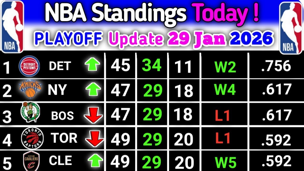 NBA Standings Today January 29, 2026 | Games Result | Games Schedule January 30, 2026