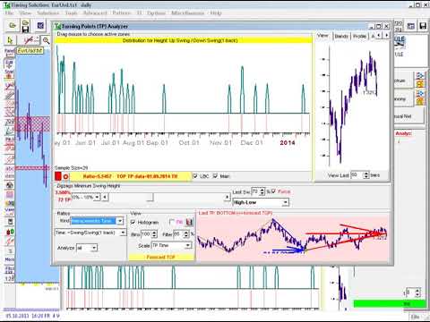 Yuri Shramenko: Price-Time Confirmation- Simple and complete trading system