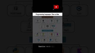 🚀 Programming Languages: Then vs Now 💻🔥#shortsfeed#shorts#trending_shorts_on_youtube#viral#shorts