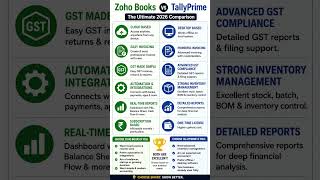Zoho Books vs TallyPrime 🔥 Best Accounting Software in 2026?. #zohobooks #tally