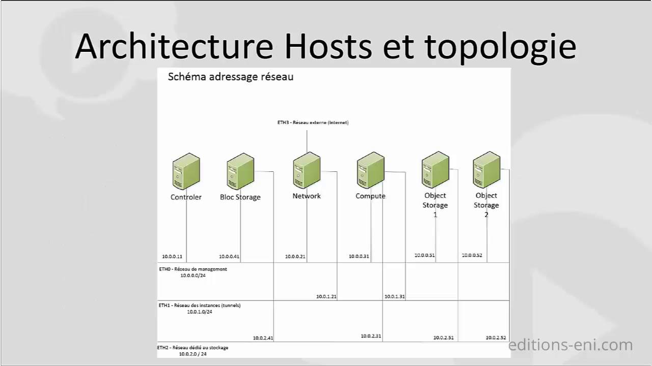 OpenStack - Architecture OpenStack pour la mise en pratique - YouTube