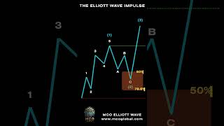 Elliott Wave Impulse Explained (in 20 seconds)