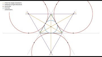 The incircle and excircles of every type of triangle | Angle bisectors | Plane geometry | Python