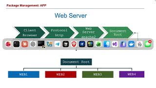 Install Web Server in Ubuntu