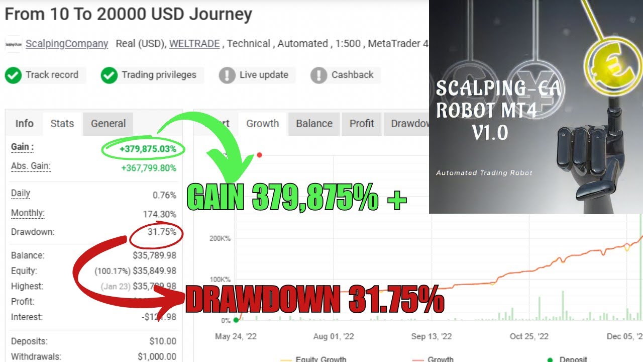Scalping EA Robot V1.0 – 379,875% Gain Myfxbook Signal | Get for Just $20 on Telegram!
