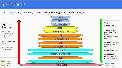 Introduction to C Data Types(Hindi/Urdu) | C Language | Chapter 2