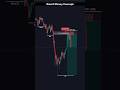 Smart Money Real Entry 🔥 | SMC Trading Strategy Hindi #shorts #forex