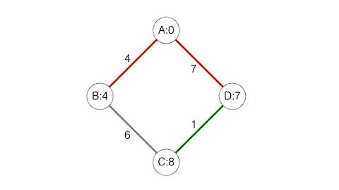 Data Structures, Graphs 7: Finding the Shortest Path with Dijkstra