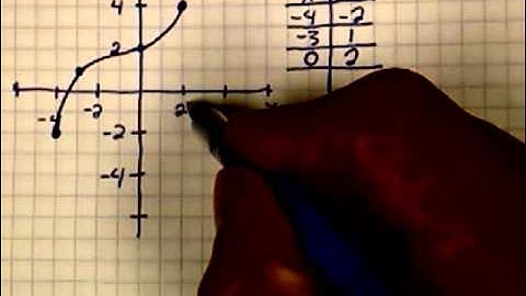 How to make an Inverse of a Graph Without using a Reflection