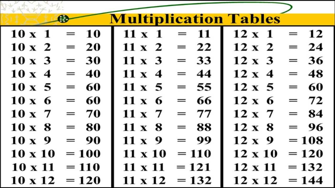 10 умножить на 8 20. Таблица умножения на 12. Таблица умножения таблица. Таблица умножения не 12. Таблица умножения 12 на 12.