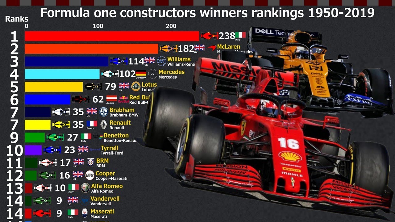 Formula One Constructors Winners Rankings 1950 2019 Youtube