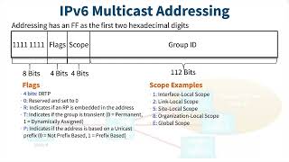 4 041 IPv6 Multicast Addressing