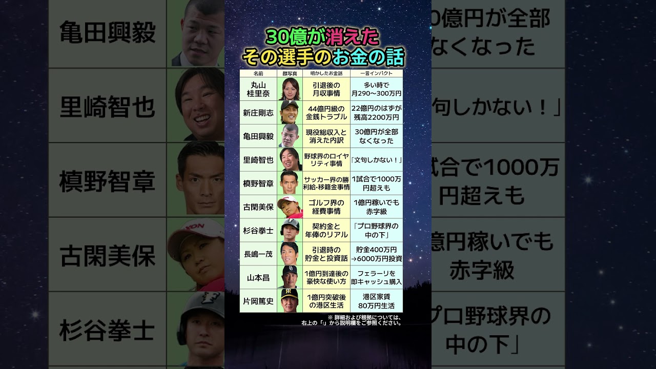 30億が消えた•残高2200万•月収300万…その選手のお金の話が衝撃すぎた元スポーツ選手10人を全部調べた