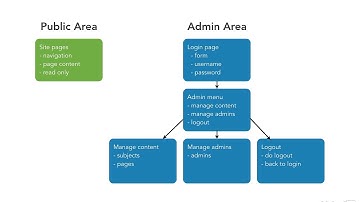 PHP with MySQL Essential Training 2 build a CMS