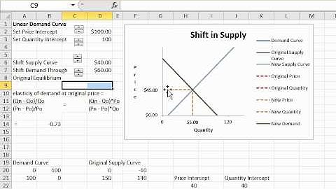 Shifts in Supply