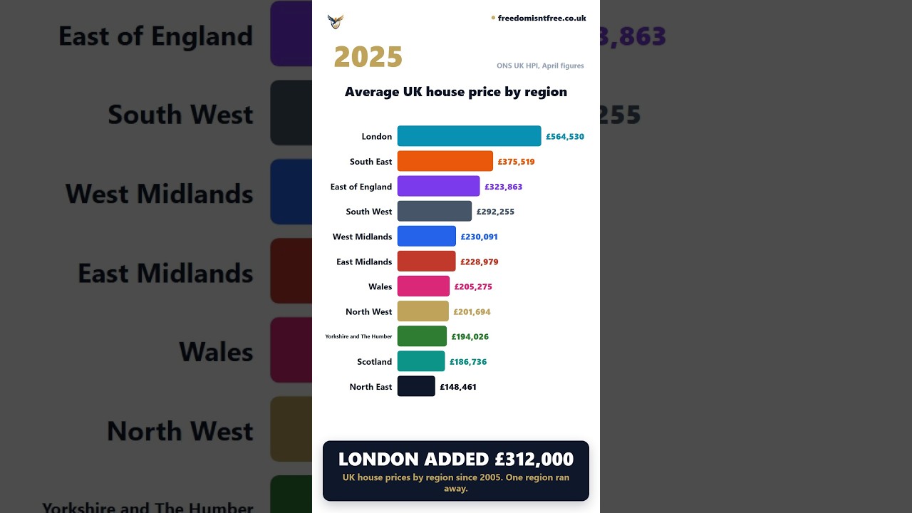 UK house prices by region, 2005 to 2025