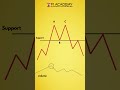 📊📉 Discover the Power of Double Tops Chart Patterns! 📈💡