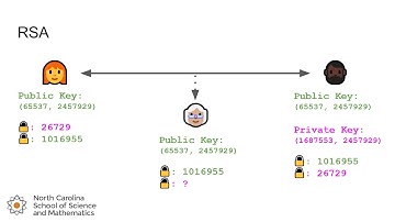 Lesson 32: The RSA Algorithm