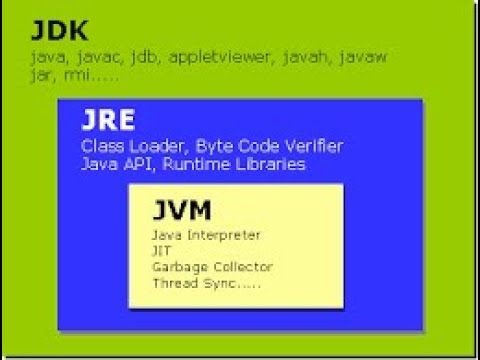 3_ Difference between JRE vs JDk VS JVM