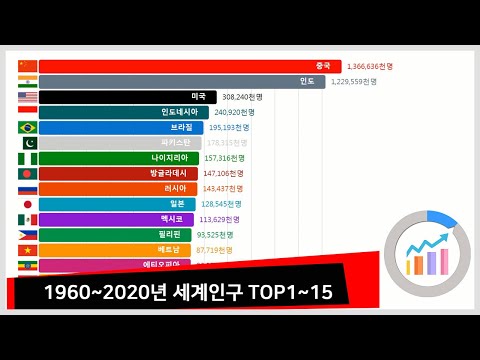 1960년~2020년 세계인구TOP 1~15(World Population TOP 1~15) 그래프