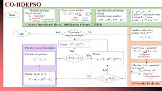 Paper ID 2 - Hybridized Metaheuristic Search Algorithm with Modified Initialization Scheme for Globa