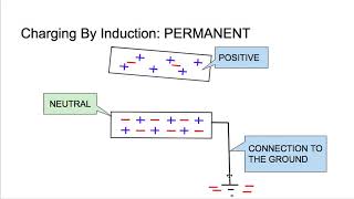 Charge by Induction   Permanent Charge
