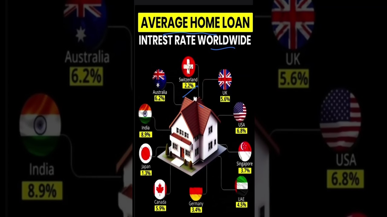 Global Avg Home Loan Rates ~6% in 2026! US 6%, India 8.5% | औसत घर लोन ब्याज