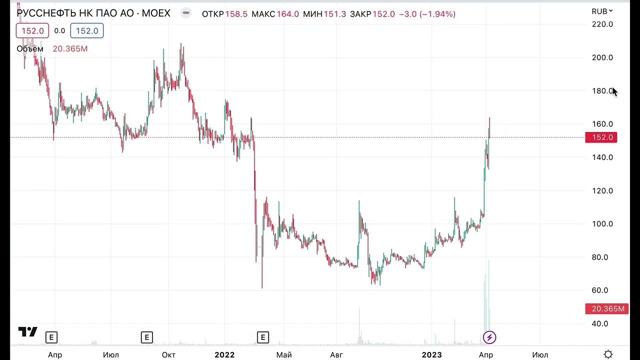 Русснефть акции прогноз 2024. Рынок акций. Акции компаний. RNFT акции. РУССНЕФТЬ НК акции.