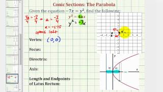 Famous Ex 4: Conic Section: Parabola with Horizontal Axis and Vertex at the Origin (Left) Net Worth