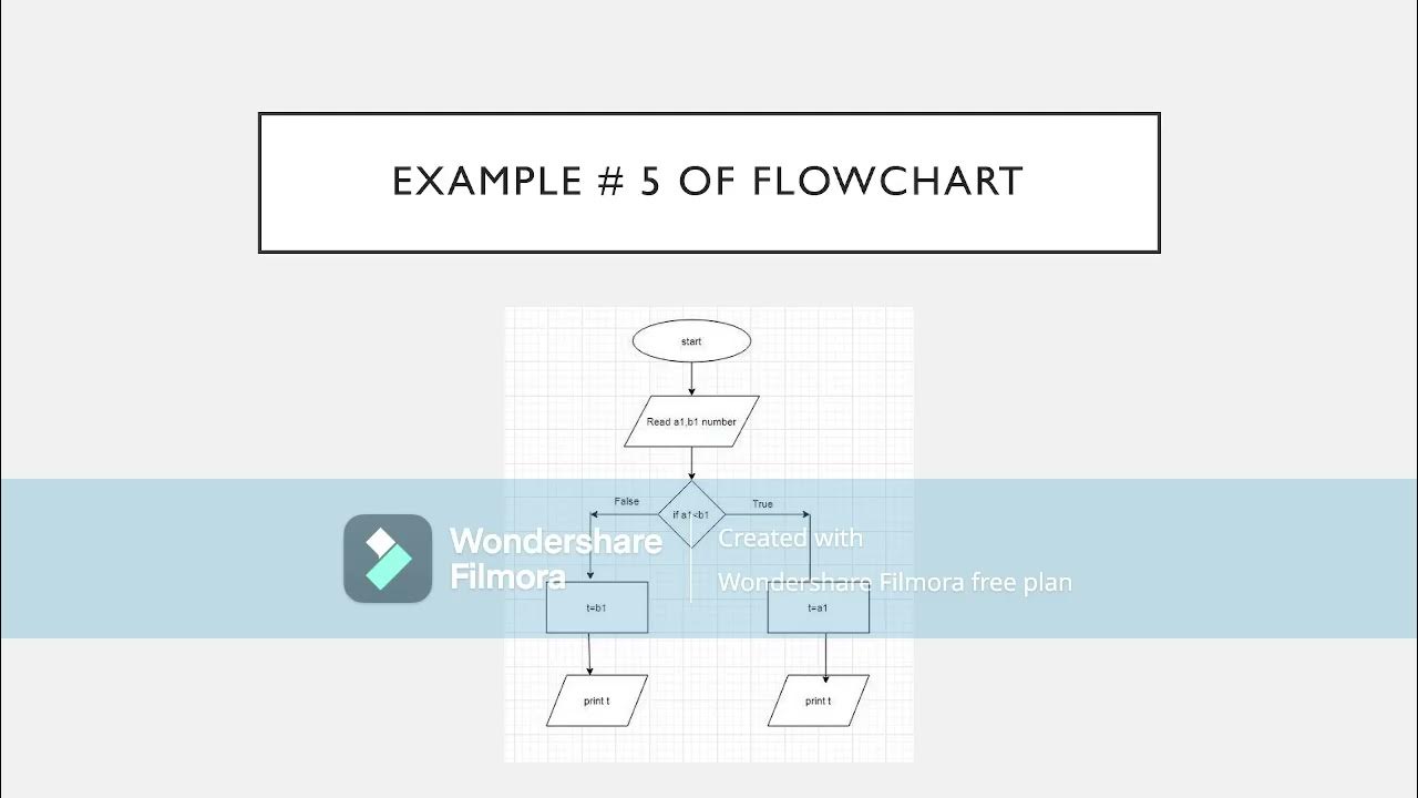 Flowcharts and C++ programming | lecture #2 - YouTube