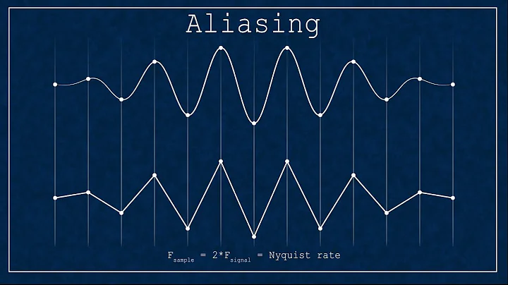 Aliasing explained #VeritasiumContest