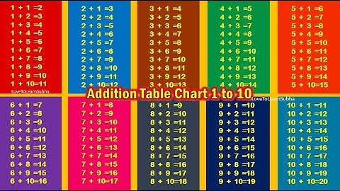 Addition Tables 1 to 10 |Addition Tables |Addition Table |Maths For Kids |Learning Videos For Kids