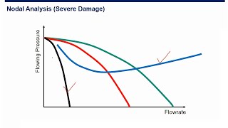 Well Stimulation: Nodal Analysis