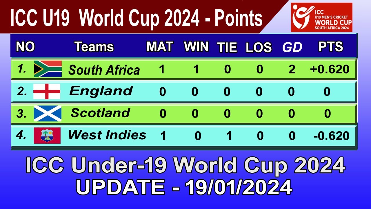 Icc U19 World Cup 2024 Table