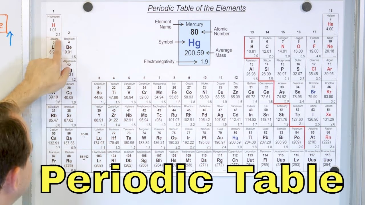 The Periodic Table Of Elements In