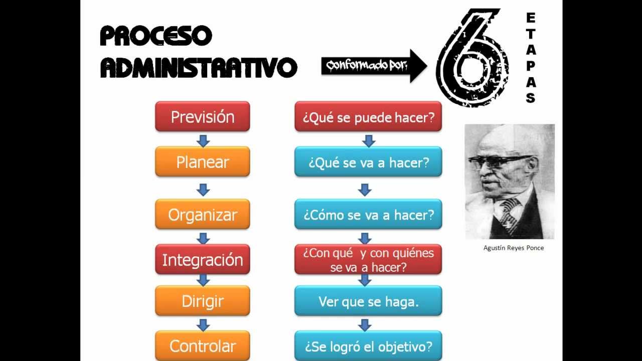 El Proceso Administrativo ADMINISTRACION PARA TODOS