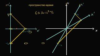Измерения времени (видео 8) | Диаграмма Минковского