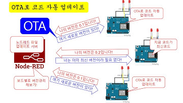 [아두이노#372] (OTA#3) ESP8266보드 여러대에 개별적인 코드를 OTA로 매니지먼트 하는 전략구상!(노드레드/node-red/버전관리)(녹칸다/포로리야공대가자)