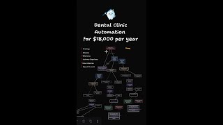 Make 18,000 with this Dental Clinic automation #shorts