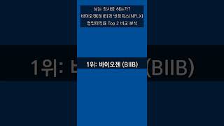 남는 장사를 하는가? 바이오젠(BIIB)과 넷플릭스(NFLX) 영업이익률 Top 2 비교 분석
