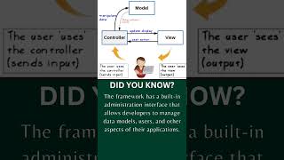 Did you know Part 6 #mvc #django #python
