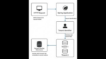 Simplifying multi tenancy in spring: With database per tenant pattern