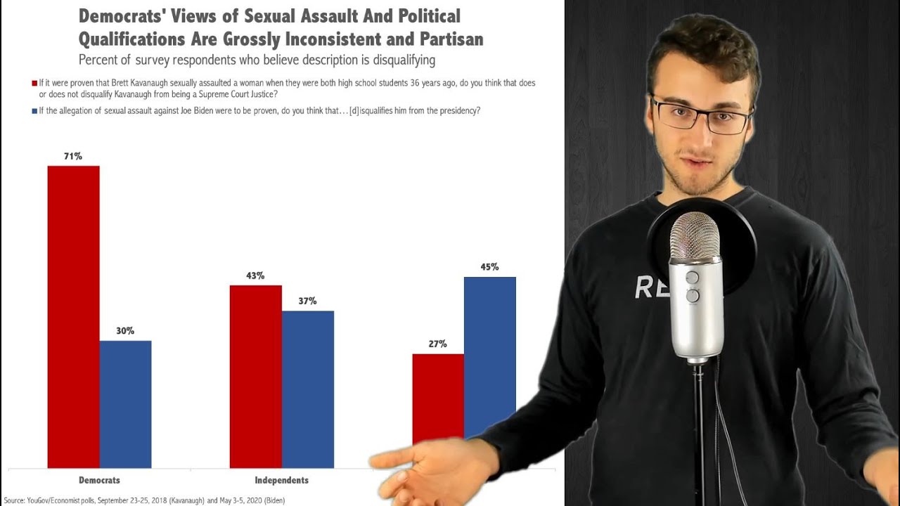 Polling Exposes MASSIVE Hypocrisy of the Democratic Party Regarding Tara Reade - Populist leftist commentator Jolah EXPOSES the MASSIVE HYPOCRISY of the vote-blue-no-matter-who DemocRATS regarding their INDEFENSIBLE defense of JOE Biden.