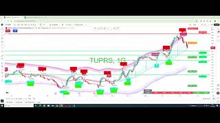 Tüpraş Hisse Analizi #tüpraş #borsaistanbul #trading #bist #borsa